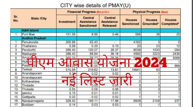 PM Awas Yojana List